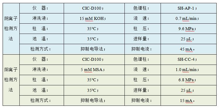 油田水樣中Cl、SO4、Na、K、Mg、Ca、Sr、Ba的檢測