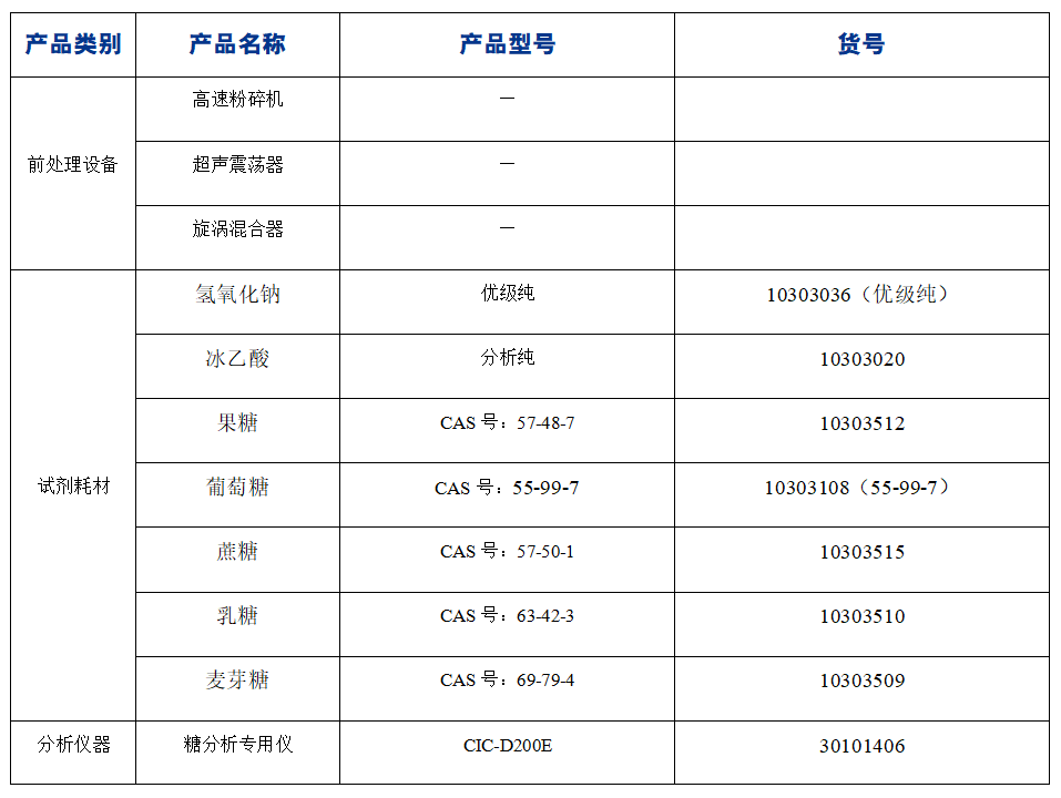 ?糖果中果糖、葡萄糖、蔗糖、麥芽糖、乳糖的分析