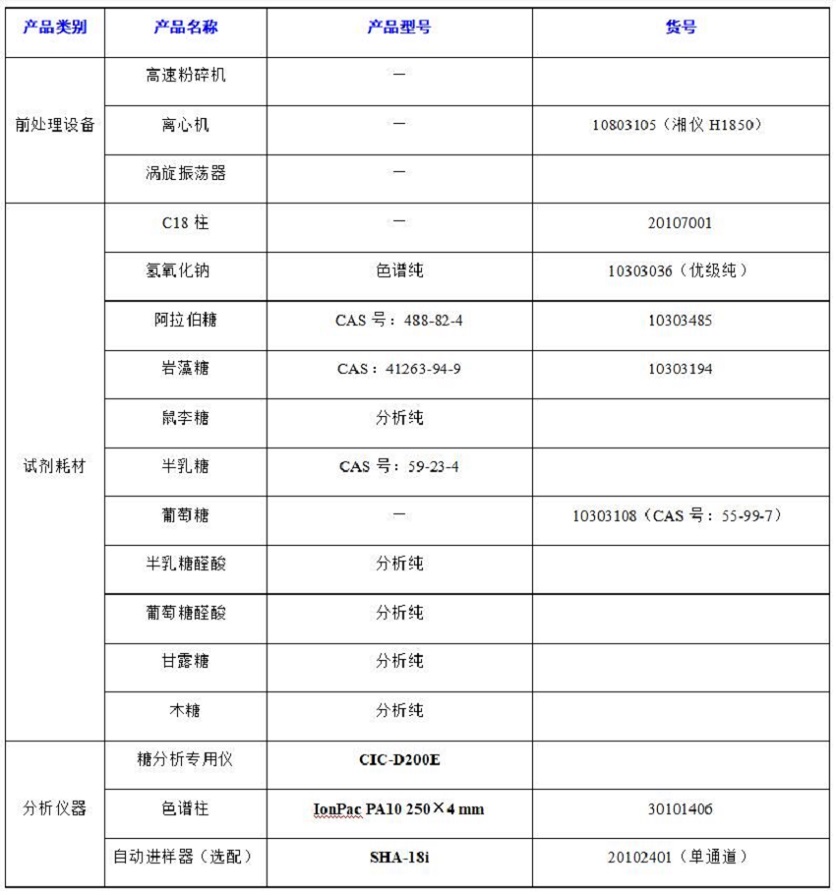 ?水果中半乳糖醛酸、阿拉伯糖等8種糖類(lèi)的分析